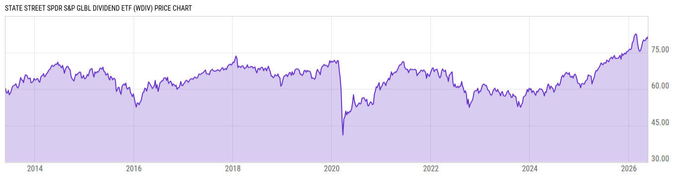 Price Chart