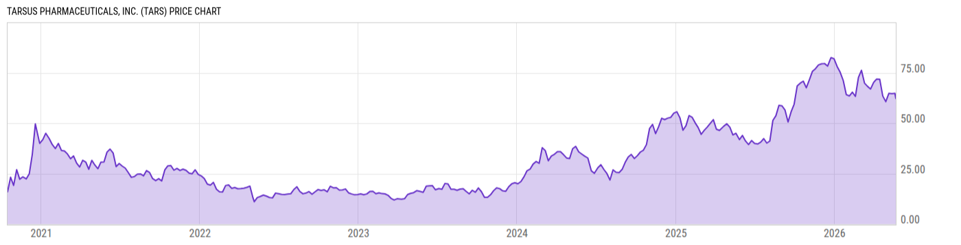Price Chart