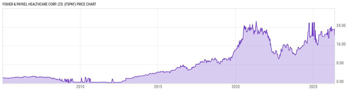 Price Chart