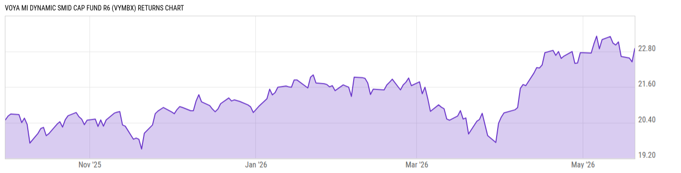 Returns Chart