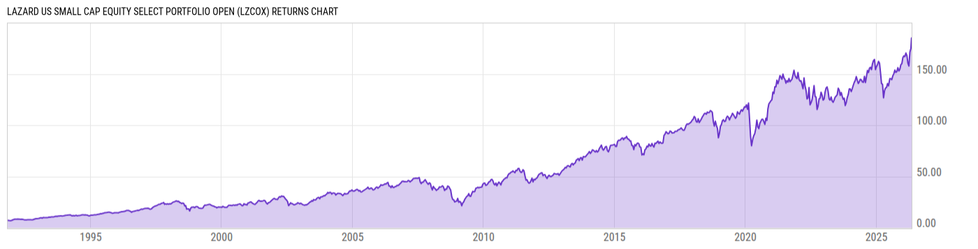 Returns Chart