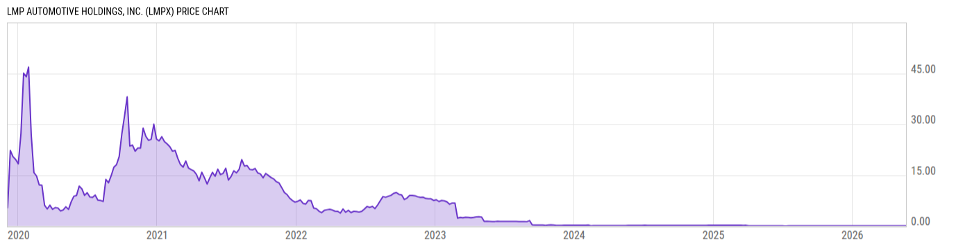 Price Chart