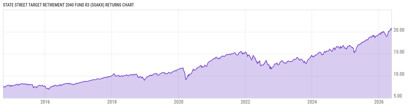 Returns Chart