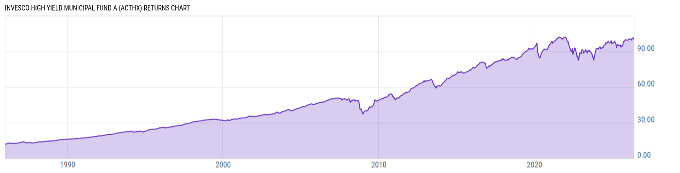 Returns Chart