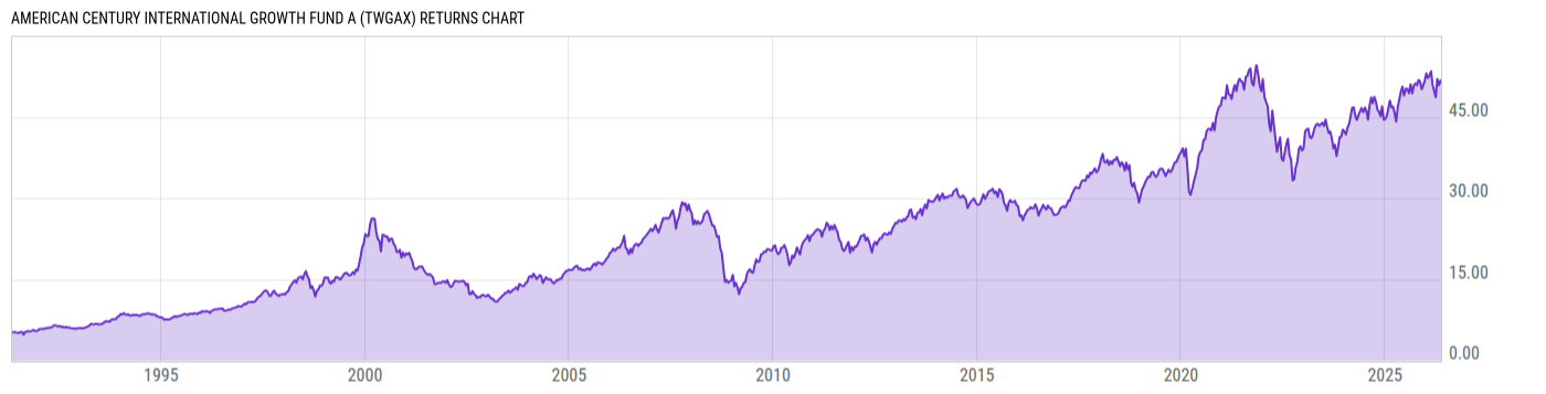 Returns Chart