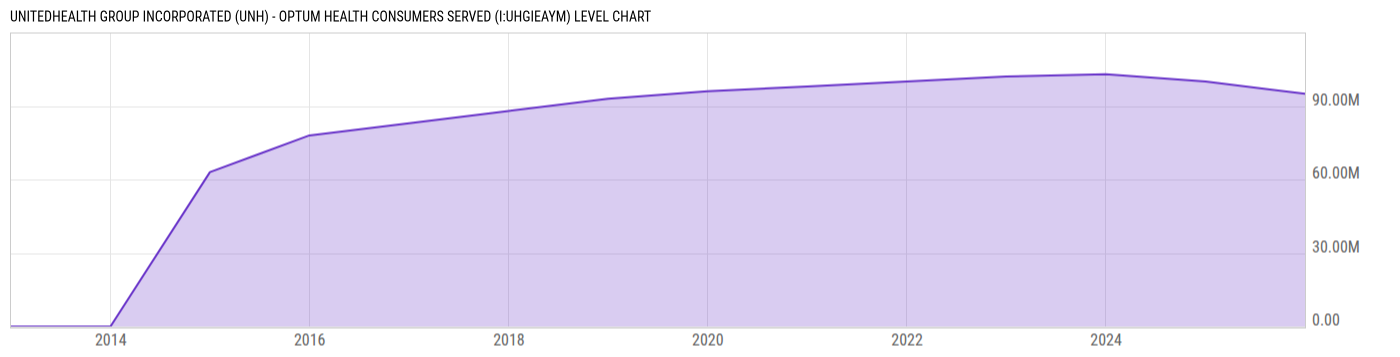 Level Chart