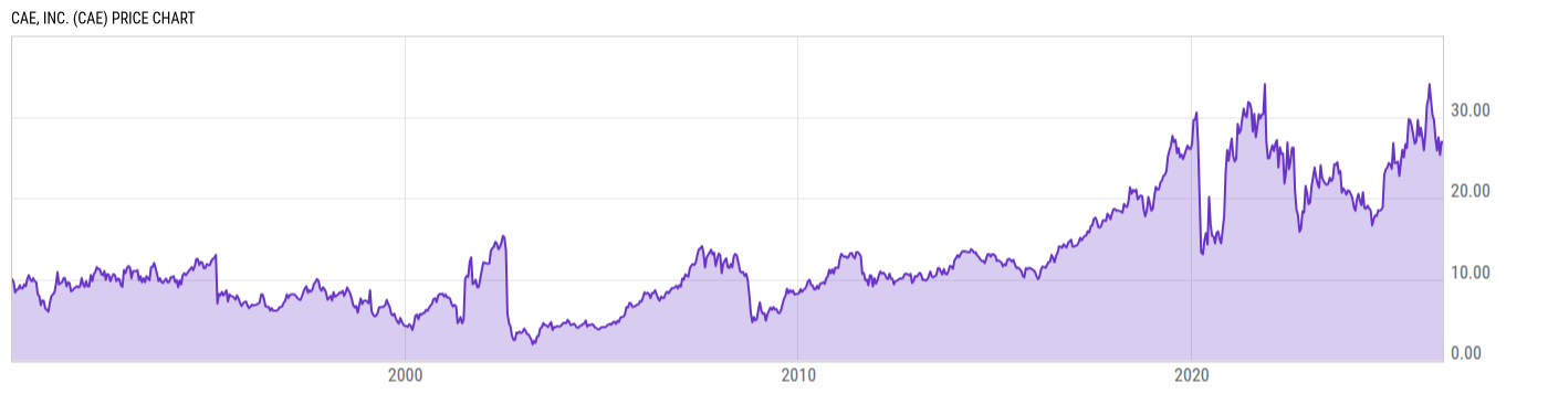 Price Chart