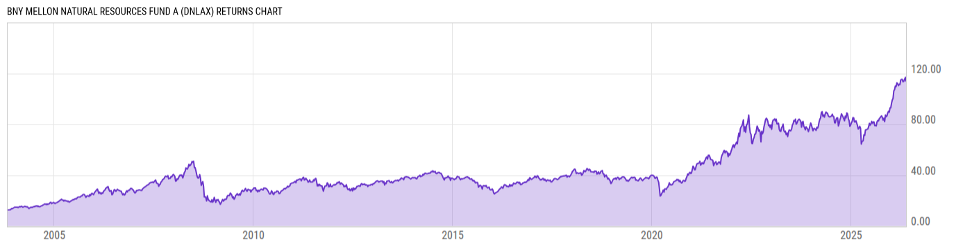Returns Chart