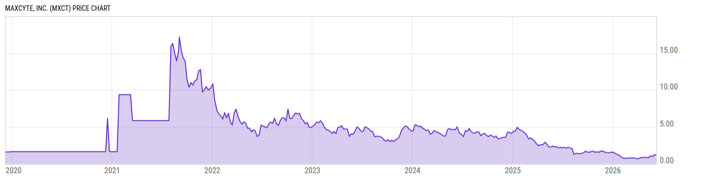 Price Chart