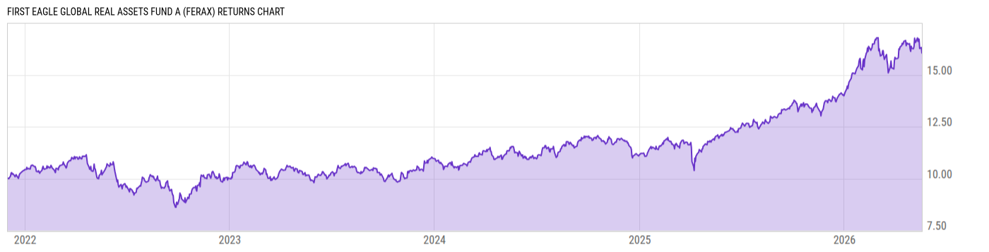 Returns Chart