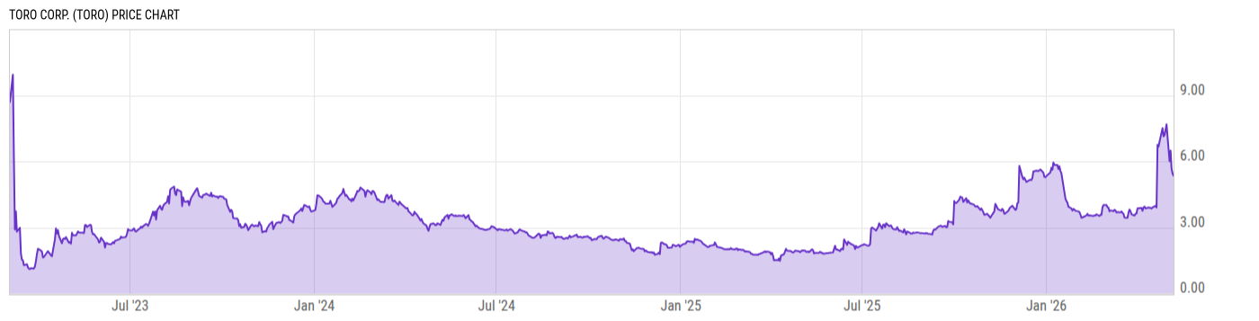 Price Chart