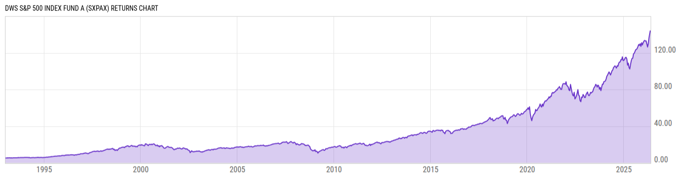 Returns Chart