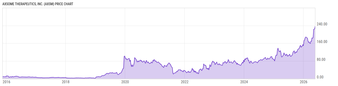 Price Chart
