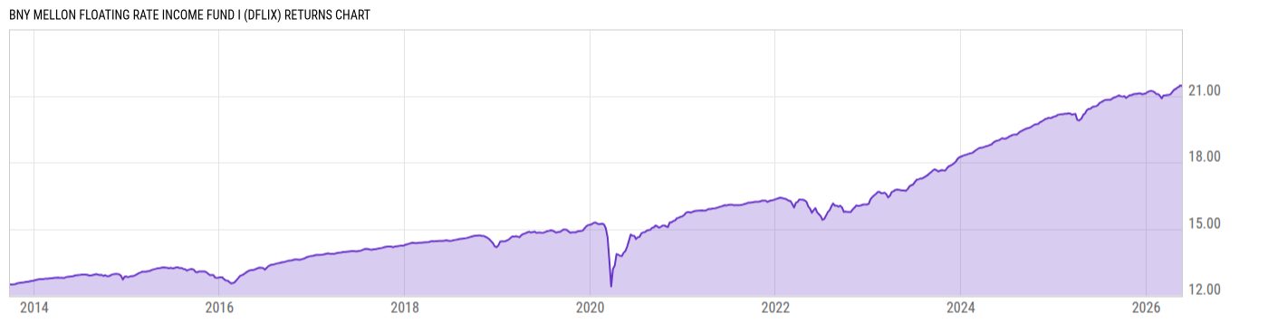 Returns Chart