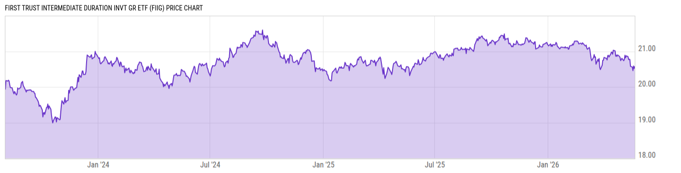 Price Chart