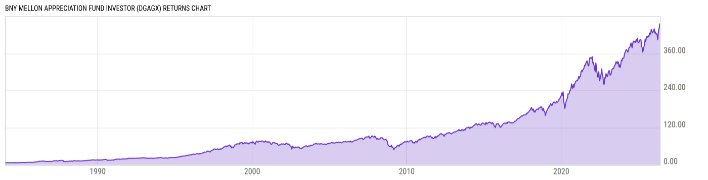 Returns Chart