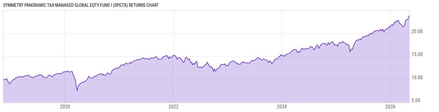 Returns Chart