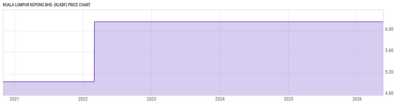 Price Chart