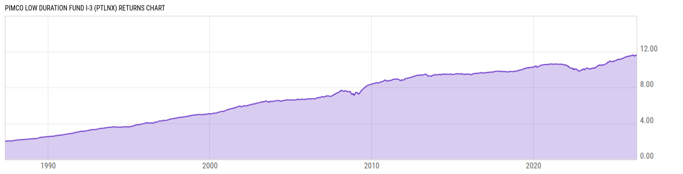 Returns Chart