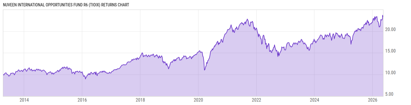 Returns Chart