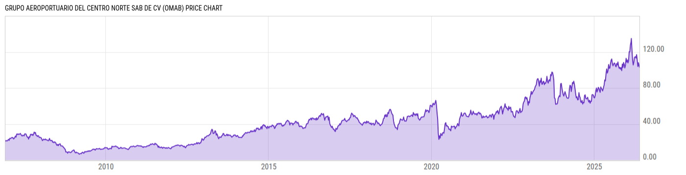 Price Chart