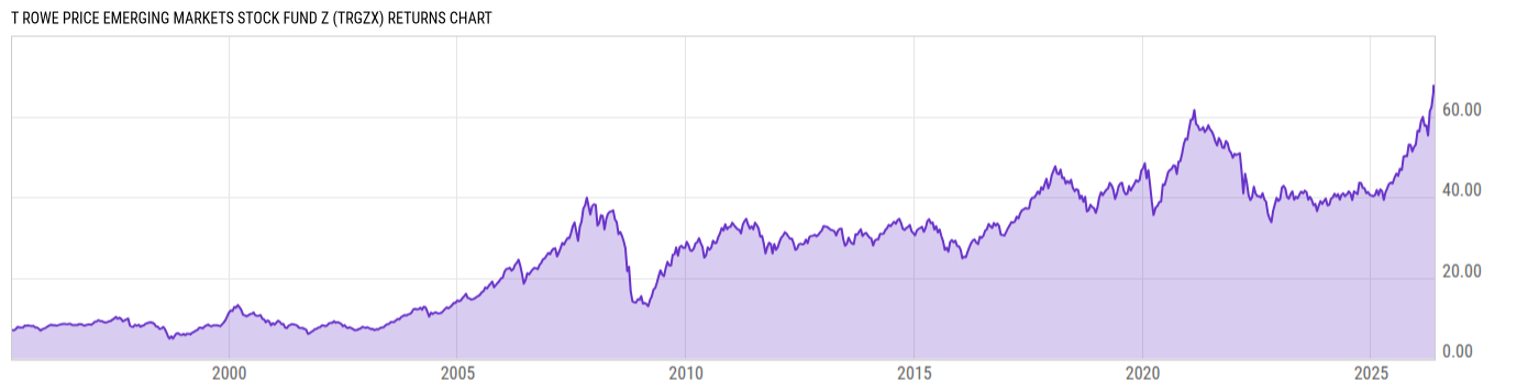 Returns Chart