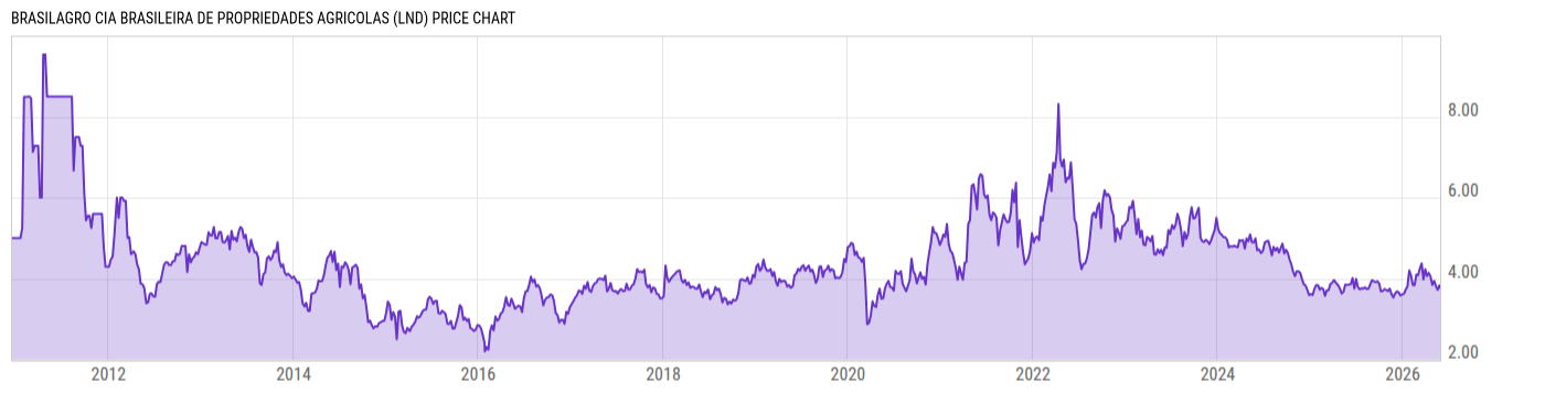 Price Chart