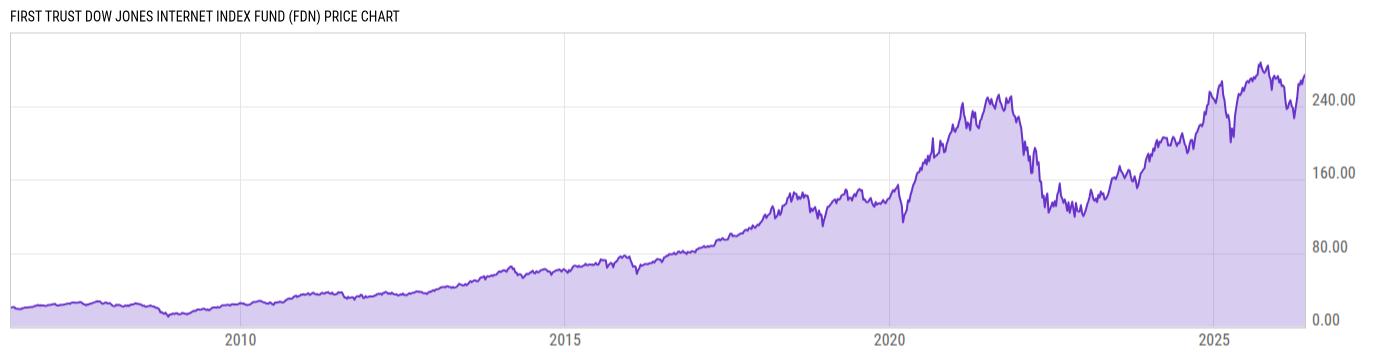 Price Chart