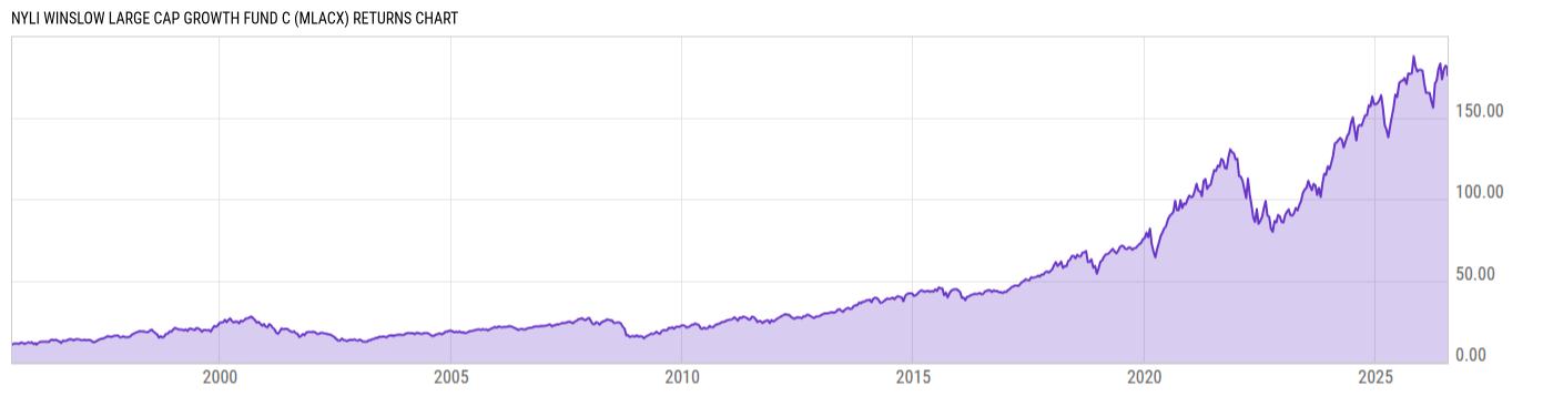 Returns Chart