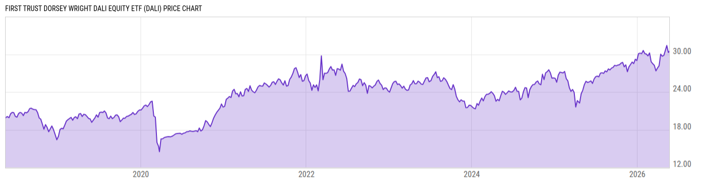 Price Chart