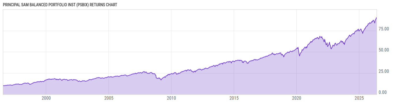 Returns Chart