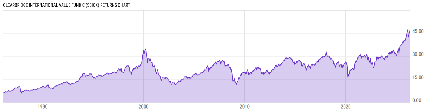 Returns Chart
