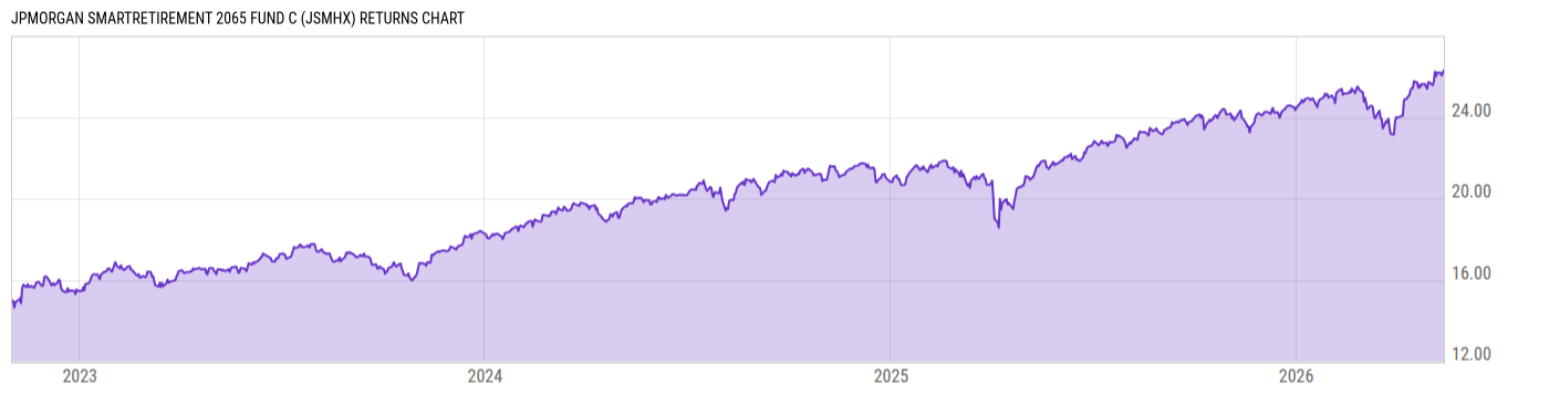 Returns Chart
