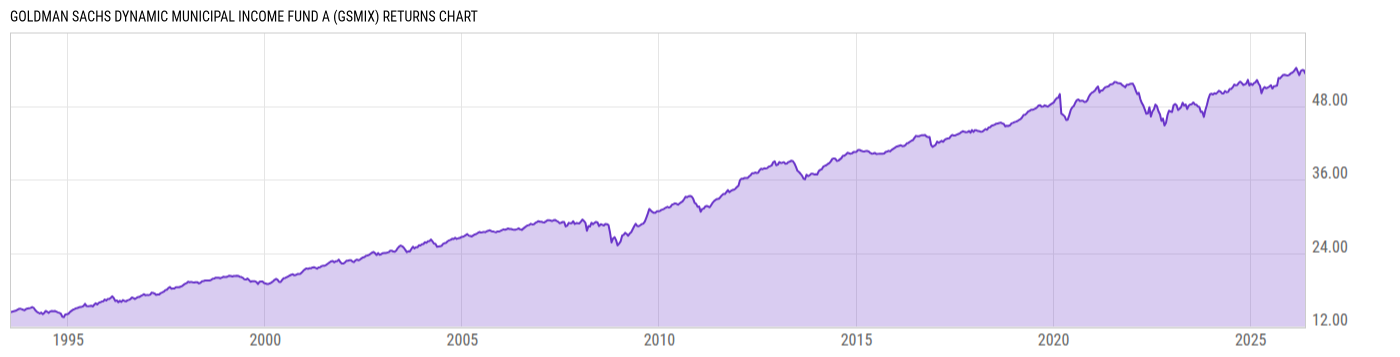 Returns Chart