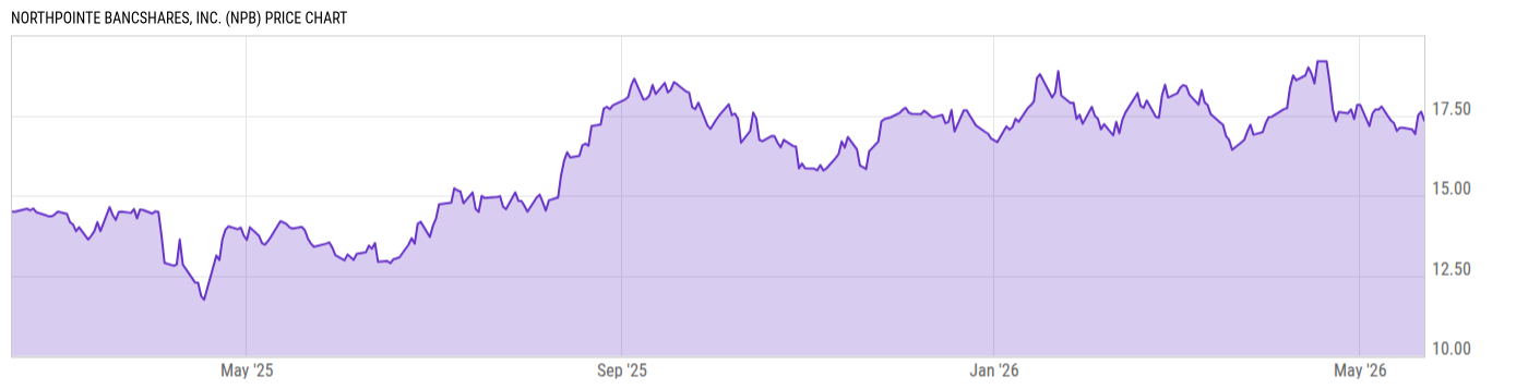 Price Chart
