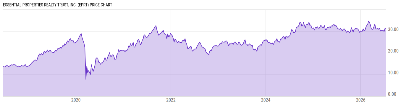 Price Chart