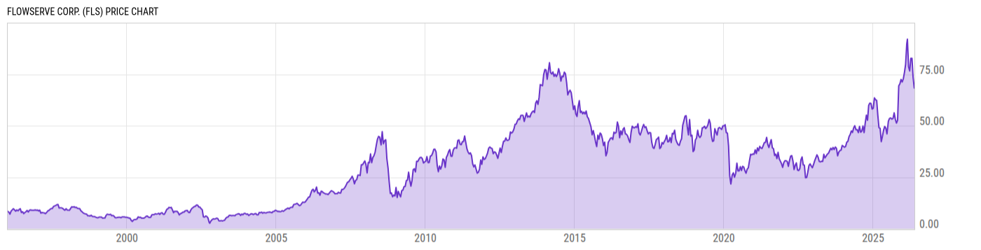 Price Chart