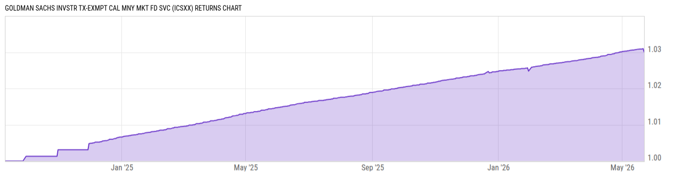 Returns Chart