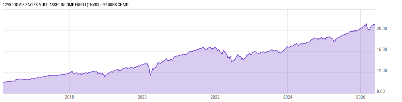 Returns Chart