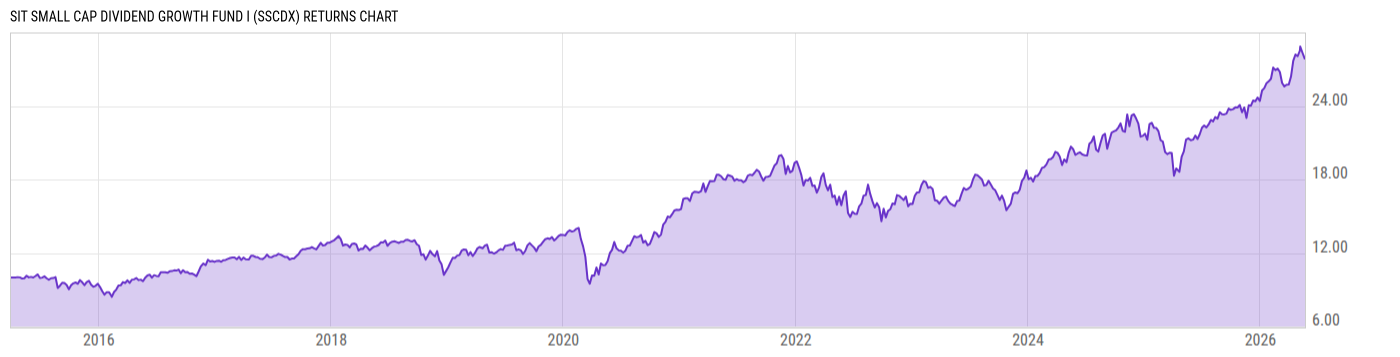 Returns Chart