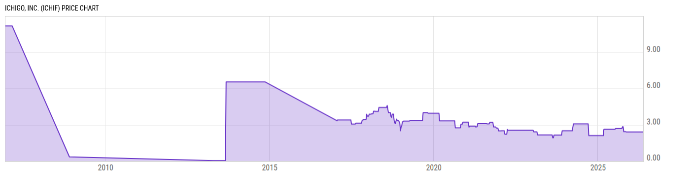 Price Chart