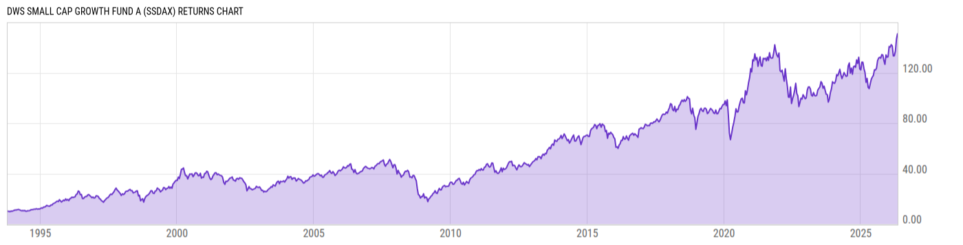 Returns Chart