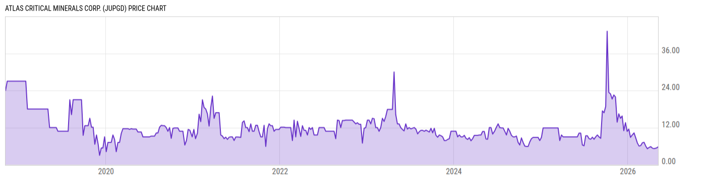 Price Chart