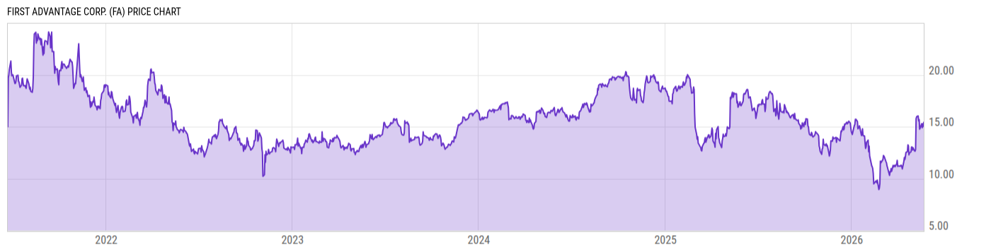 Price Chart