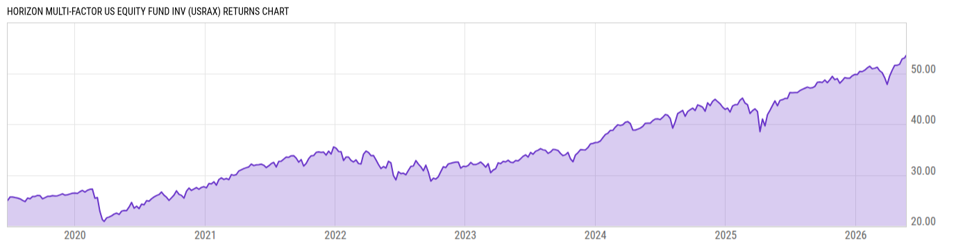 Returns Chart
