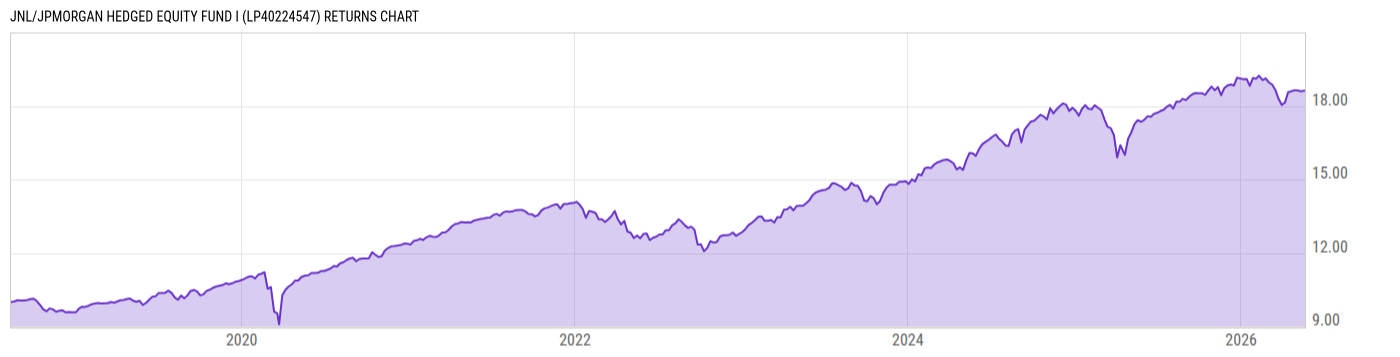 Returns Chart