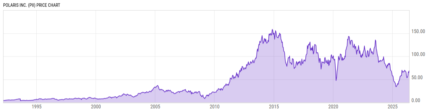 Price Chart