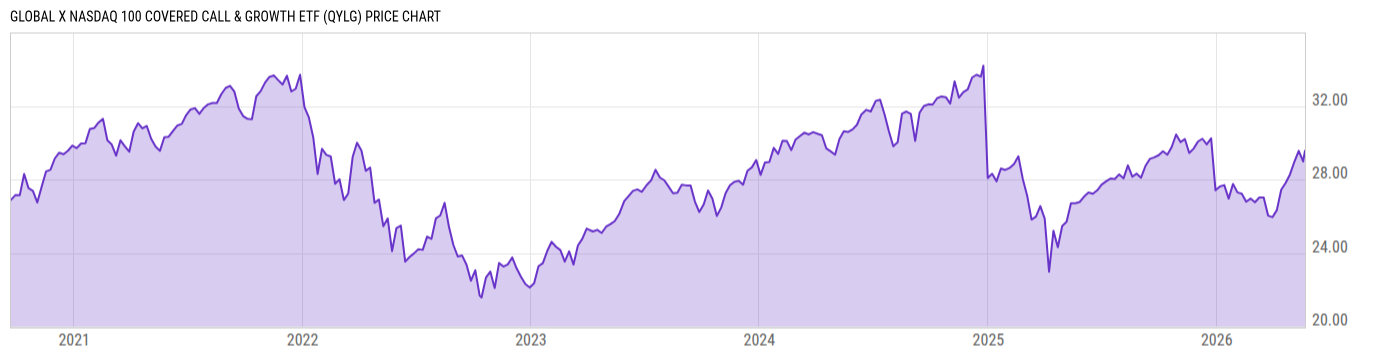 Price Chart