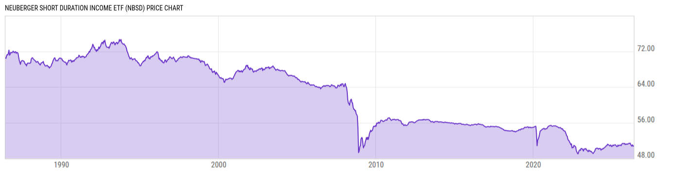 Price Chart