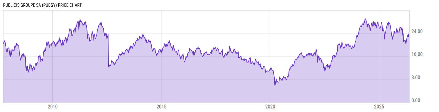 Price Chart
